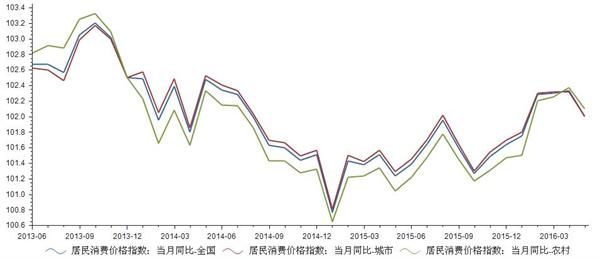 居民消费