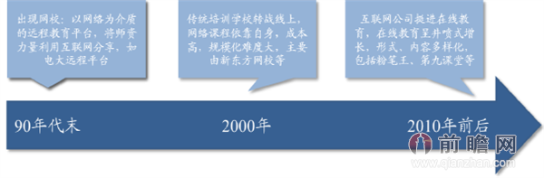 在线教育