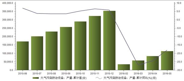 2016年5月大气污染防治设备累计产量113335台