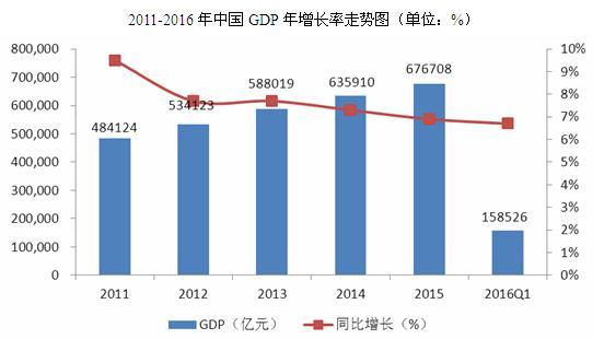 11 16年中国科技金融gdp年增长率走势图 研究报告 手机前瞻网