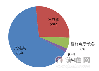 电影众筹