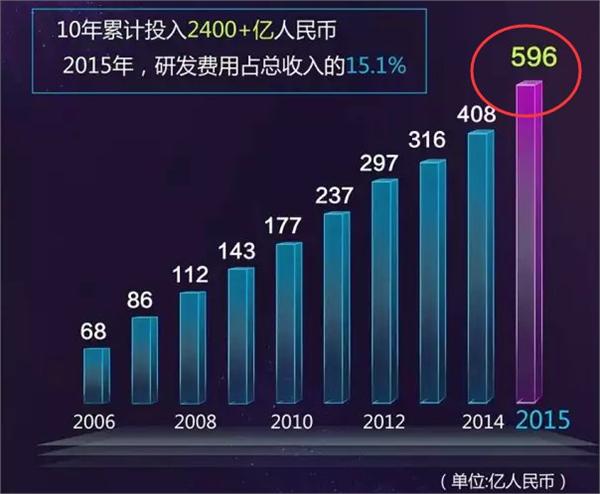 智能手机的高能竞争：华为向苹果出售专利 和三星打专利战