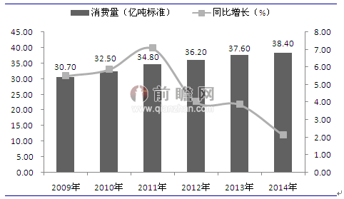 “十三五”能源规划：降低化石能源消费 发展新能源产业