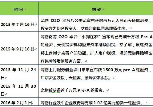 图表4：2015-2016年互联网+宠物平台融资情况