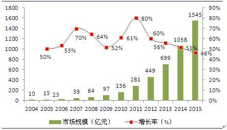 图表1：2004-2015年中国宠物行业市场规模（单位：亿元，%）