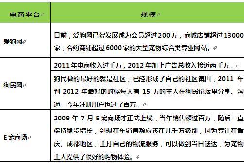 图表3：互联网+宠物行业电商平台发展规模