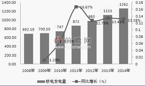中国能源消费增幅创新低 核能成新亮点激增28.9%