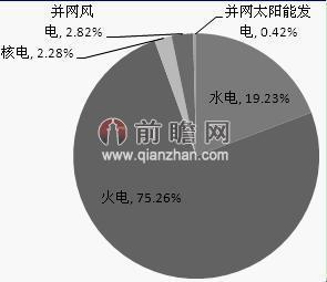 中国能源消费增幅创新低 核能成新亮点激增28.9%
