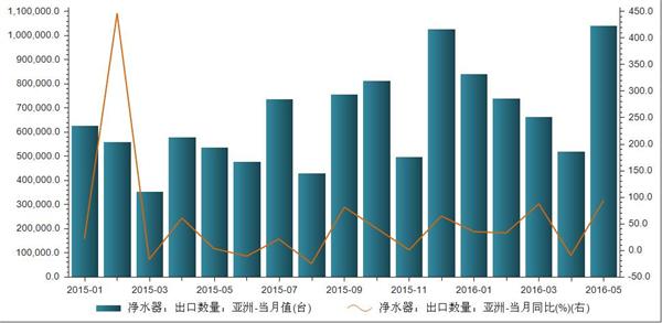 2015年至2016年5月净水器出口亚洲当月数量统计