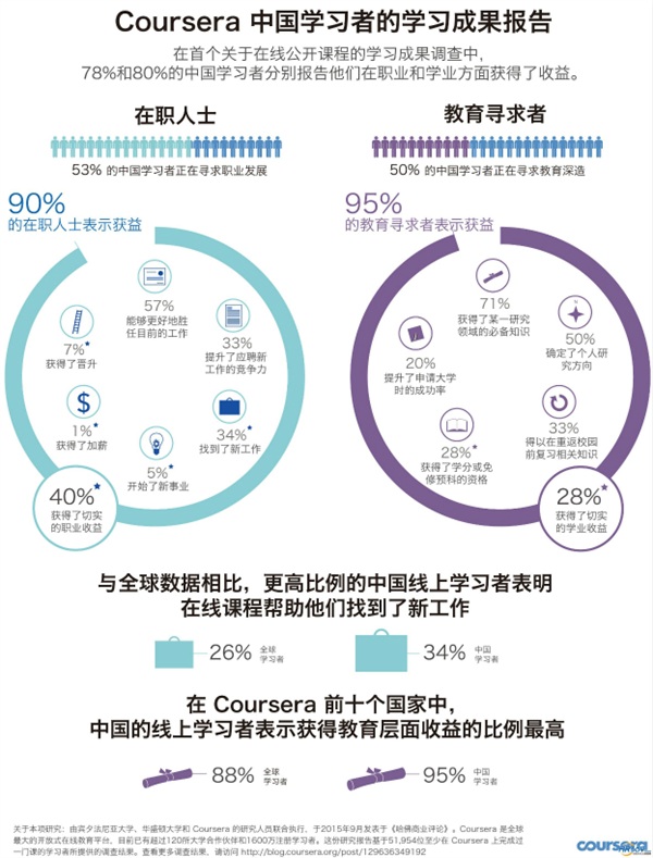 Coursera是如何改变学习的？ 人工智能催生在线教育又一风口