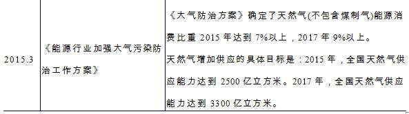 中国天然气市场（城市燃气）到底还有多大的增长空间？