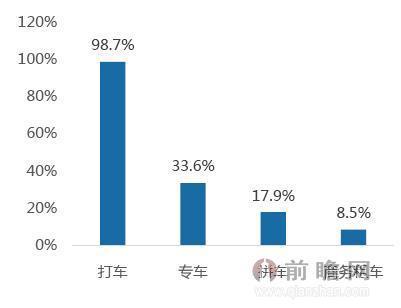 滴滴悄然提价高补贴不再 出租车有望收复失地