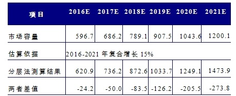 中国天然气市场（城市燃气）到底还有多大的增长空间？