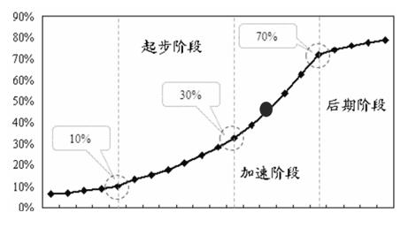 中国天然气市场（城市燃气）到底还有多大的增长空间？