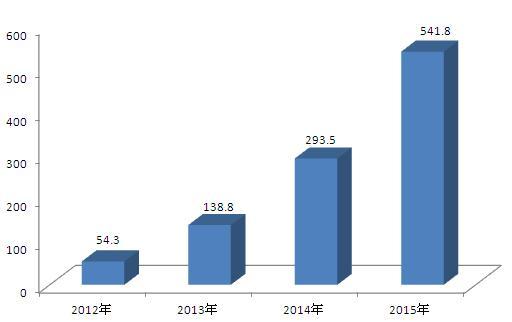 2012-2015年中国移动游戏市场规模