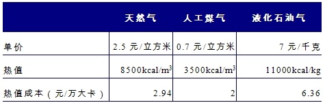 中国天然气市场（城市燃气）到底还有多大的增长空间？