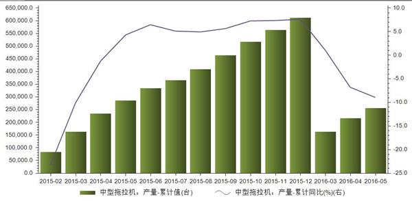 2015至2016年5月中型拖拉机累计产量统计