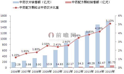 2007-2015年中药配方颗粒及占中药饮片销售额比重