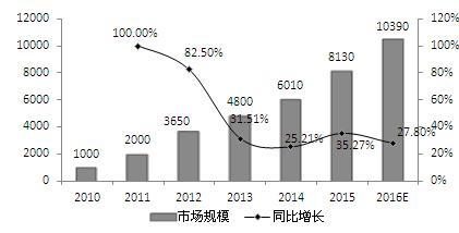 图表2：2010-2016年中国物联网市场规模及预测（单位：亿元，%）