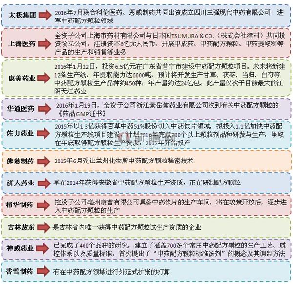 众多药企欲进军中药配方颗粒领域