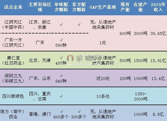 六大中药配方颗粒企业布局情况