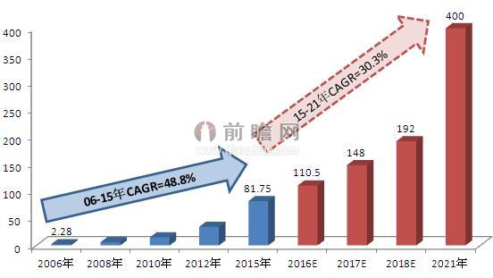 2016-2021年中药配方颗粒市场规模预测