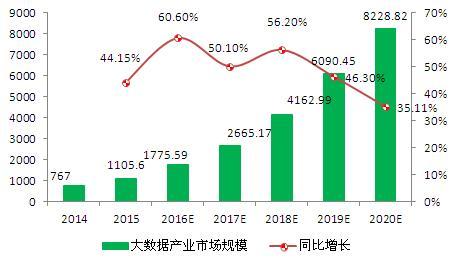 图表1：2014-2020年中国大数据市场规模增长情况及预测（单位：亿元，%）
