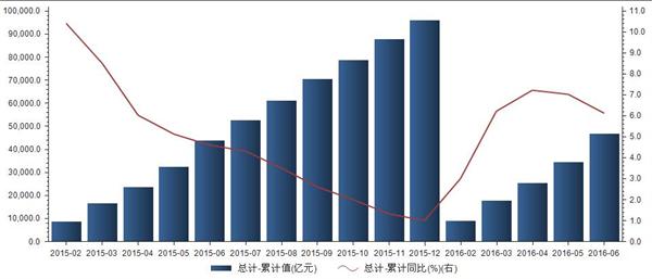 2015至2016年房地产固定资产投资累计统计数据