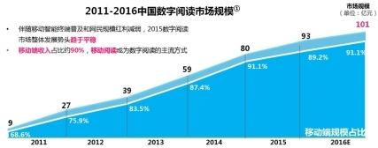 BAT为何青睐网络文学？ 相关影视、游戏才是盈利重点