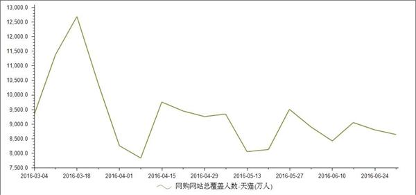 天猫网站总覆盖人数达8643.6万人