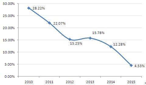 图表1：2009-2015年中国一线城市房地产投资增速（单位：%）