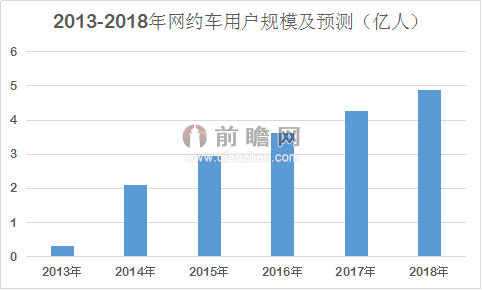 网约车