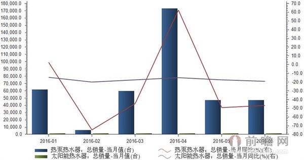 热水器销量