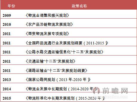 物流行业相关发展规划汇总