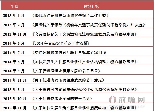 物流行业相关政策汇总