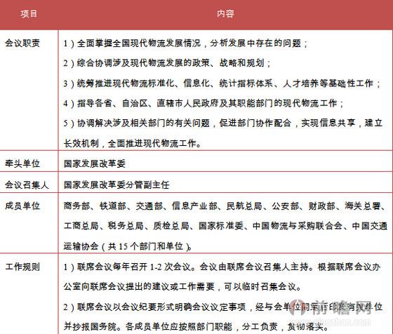 物流行业政策环境