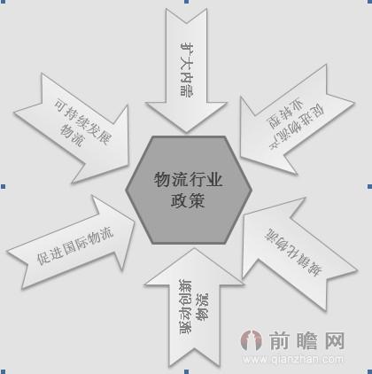 物流行业政策预期