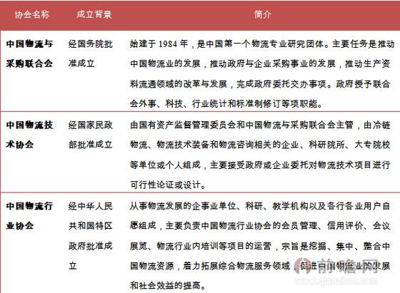 物流行业协会典型代表