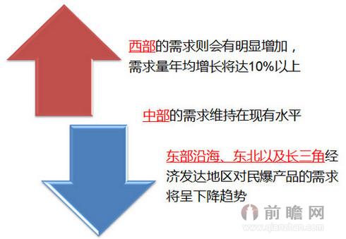 民爆行业规划