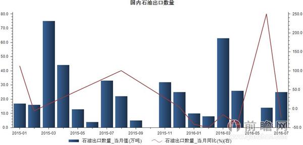 中国石油出口统计