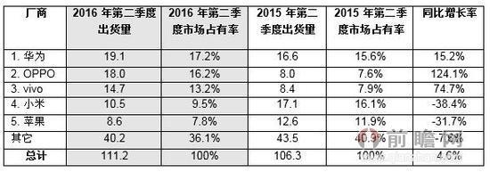 智能手机出货量