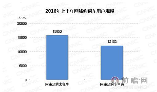 网约车市场规模