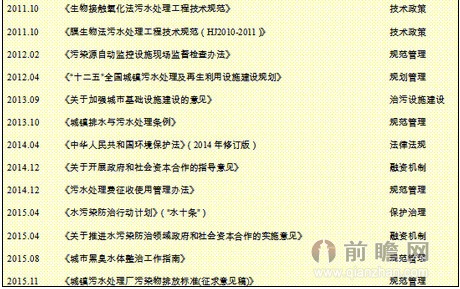 污水处理政策
