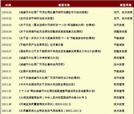 污水处理政策