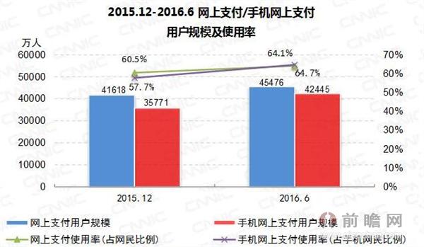 手机支付用户规模