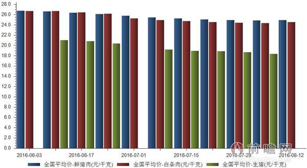 畜产品全国均价