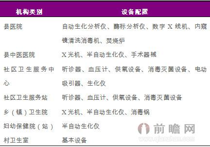 基层医疗服务机构设备配置标准