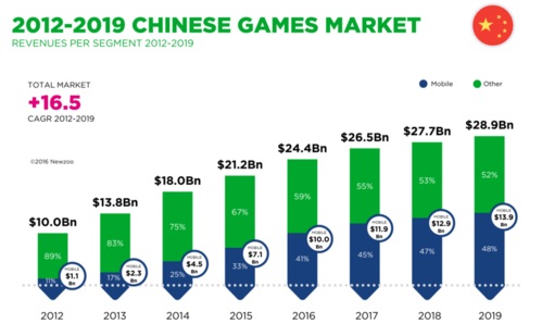 2015年手游收入