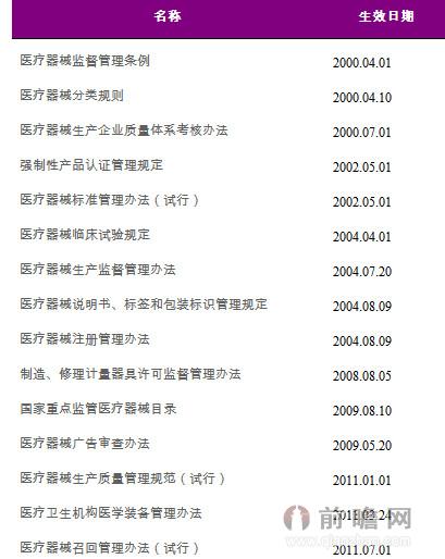 医疗器械行业的主要法律