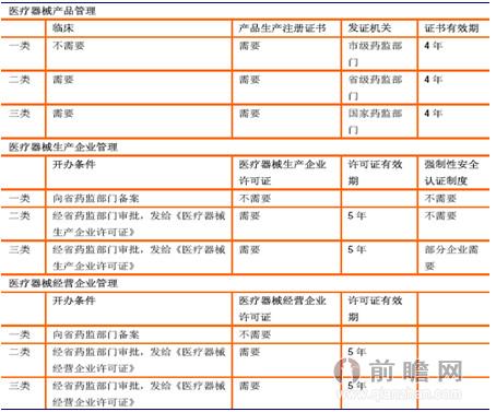 医疗器械行业监管